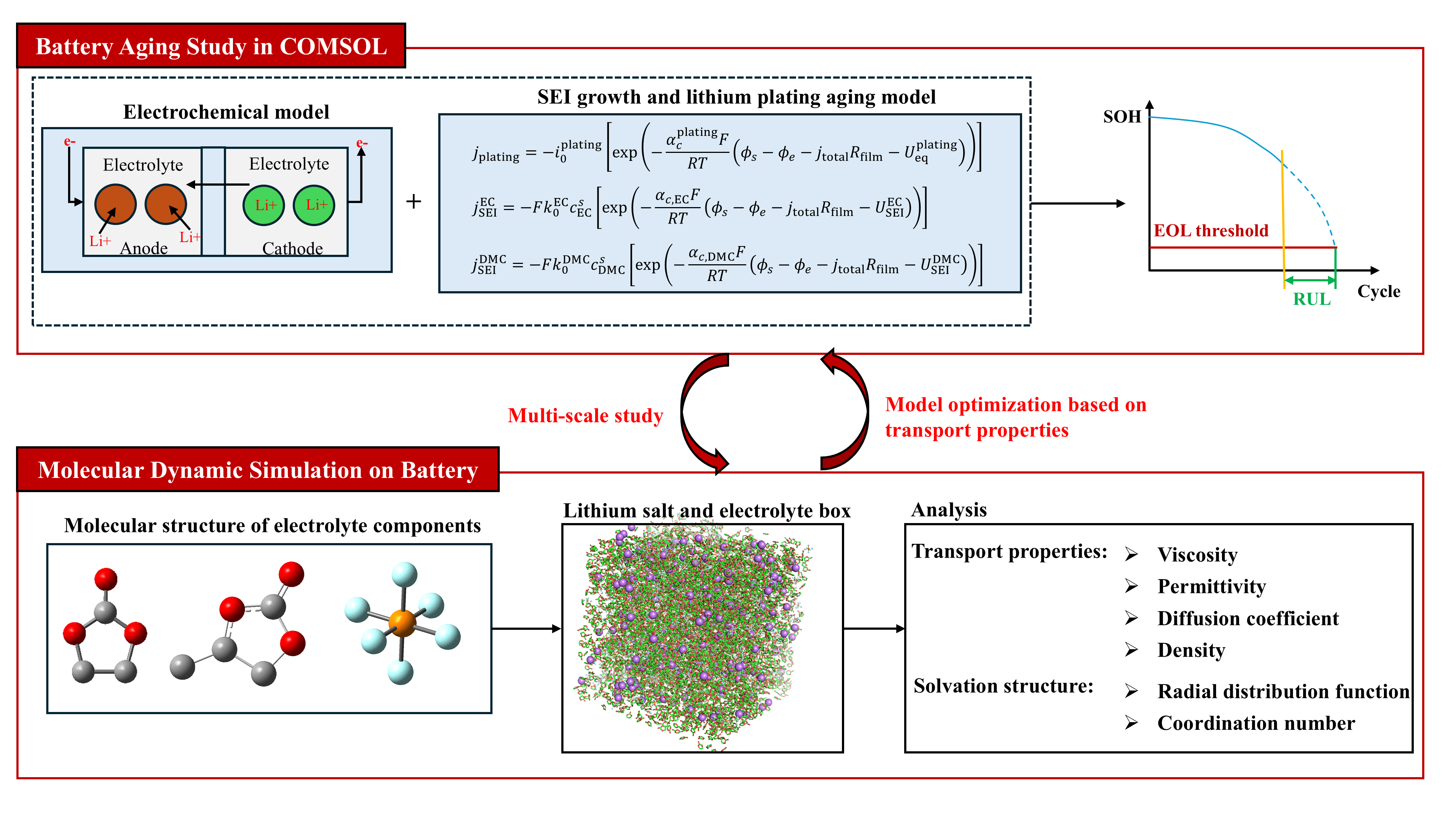 Multi-scale battery aging study: COMSOL electrochemical model coupled with molecular dynamics simulation of electrolyte transport properties.